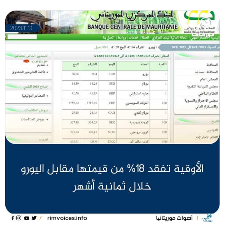 العملة الموربتانية الاوقية تفقد 18%من قيمتها مقابل اليورو في خلال الاشهر الماضية من السنة الحالية